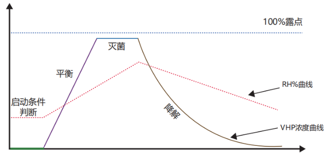 VHP灭菌曲线