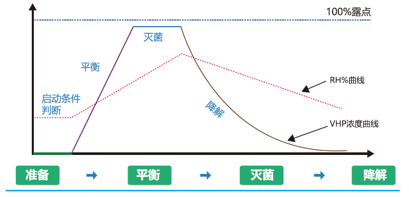 INNOVE HPB 汽化过氧化氢传递窗灭菌过程