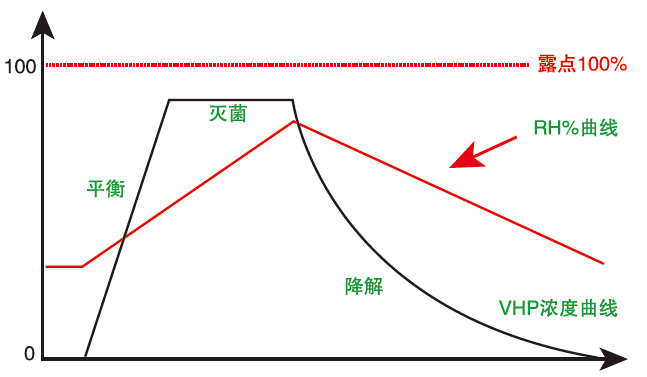 灭菌曲线图