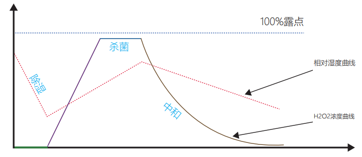 VHP灭菌曲线