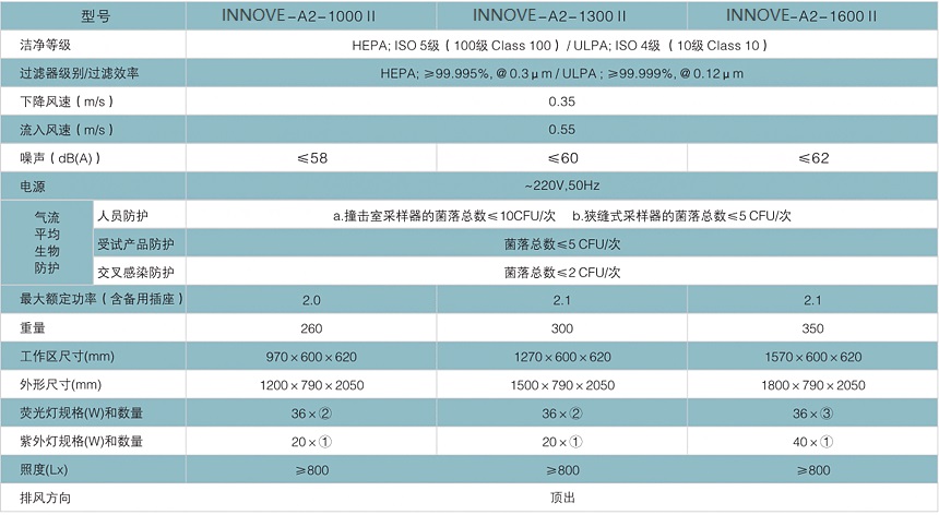 生物安全柜技术参数图