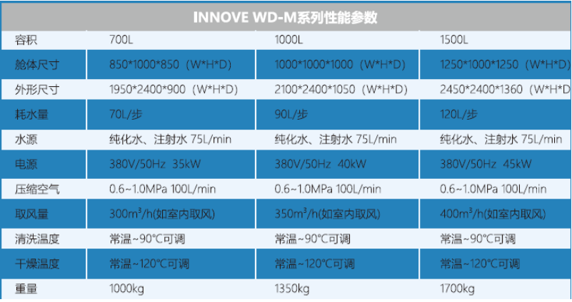 INNOVE WD-M系列性能参数