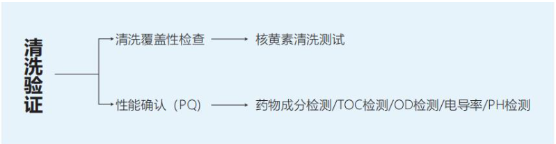 清洗验证