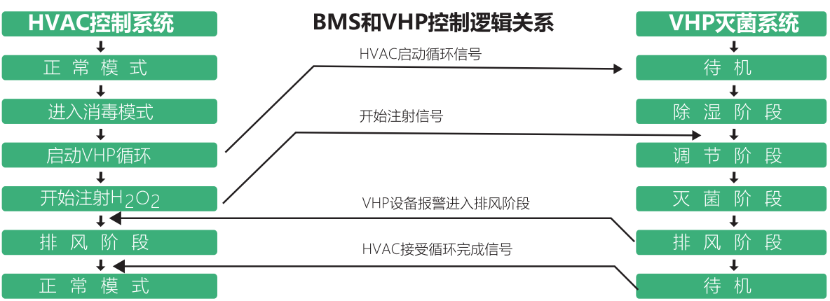 HVAC灭菌系统控制逻辑