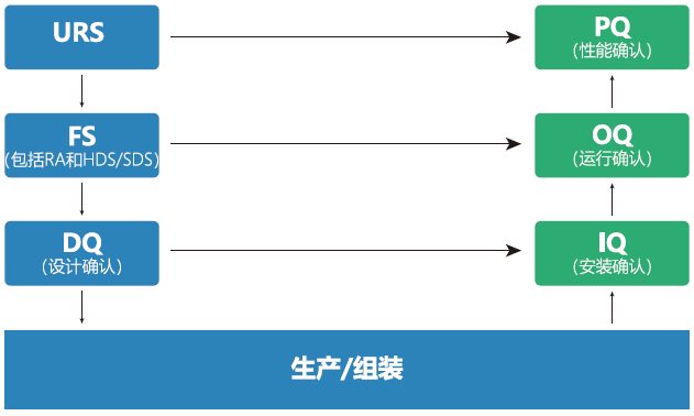 验证体系