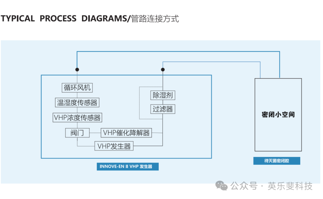 英乐斐VHP发生器在灌装机隧道烘箱的灭菌方案与实施应用